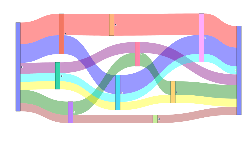 An example of a Sankey diagram